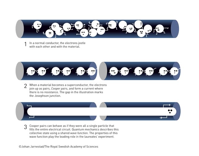 Superconductor Theory